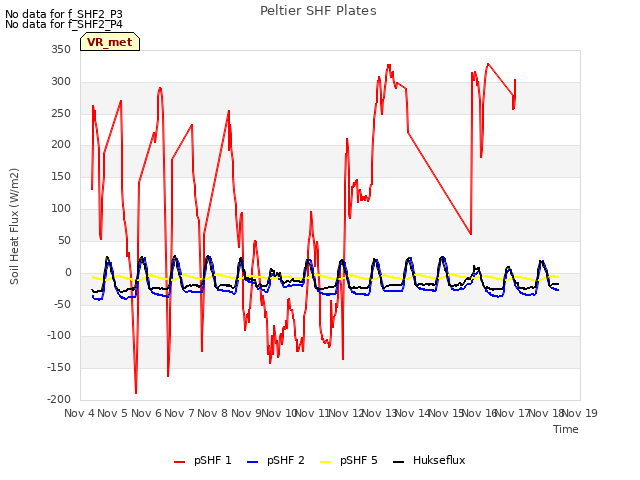 plot of Peltier SHF Plates