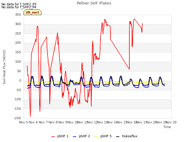 plot of Peltier SHF Plates