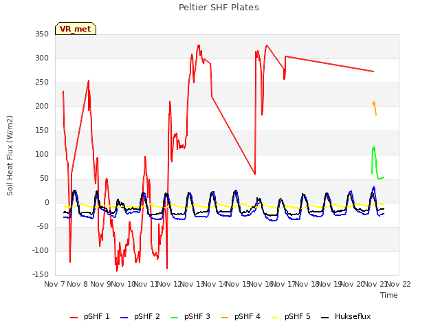 plot of Peltier SHF Plates