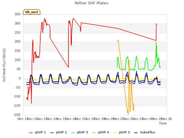 plot of Peltier SHF Plates