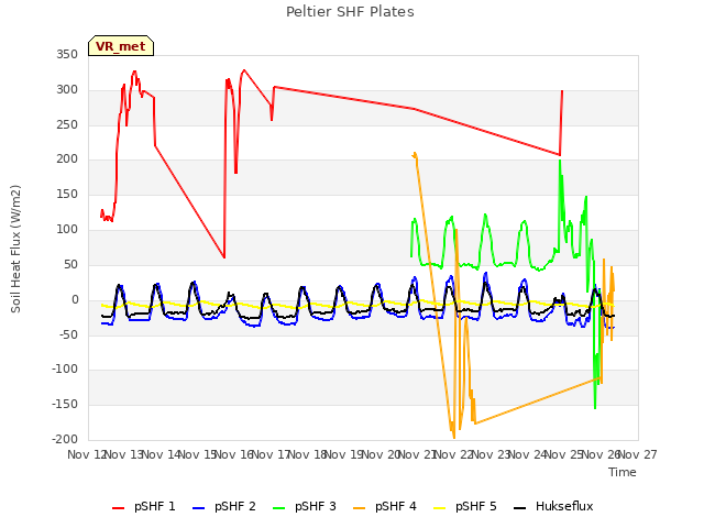 plot of Peltier SHF Plates