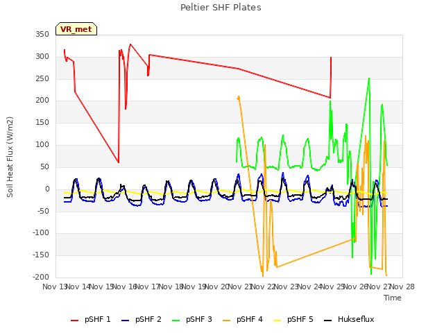 plot of Peltier SHF Plates