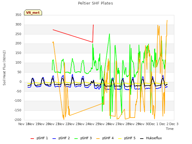 plot of Peltier SHF Plates