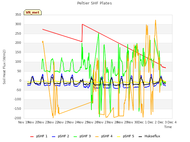 plot of Peltier SHF Plates