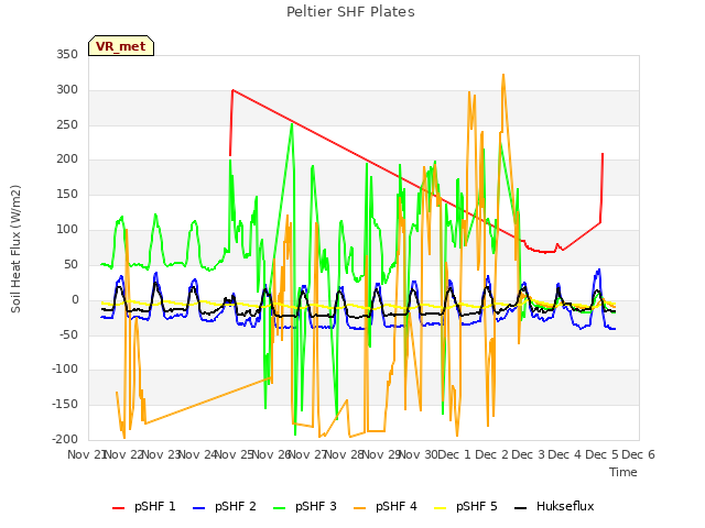 plot of Peltier SHF Plates