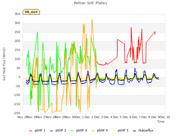 plot of Peltier SHF Plates