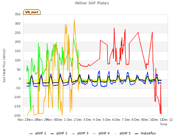 plot of Peltier SHF Plates