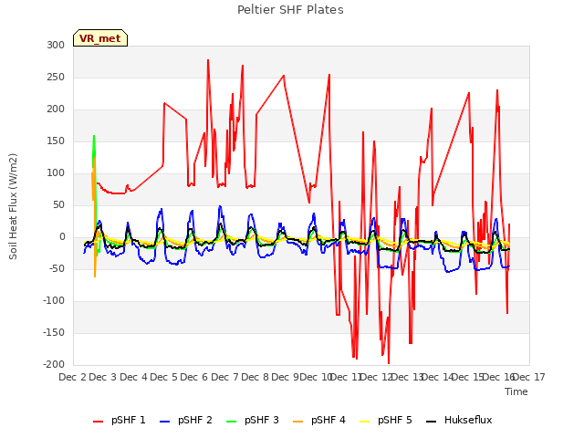 plot of Peltier SHF Plates