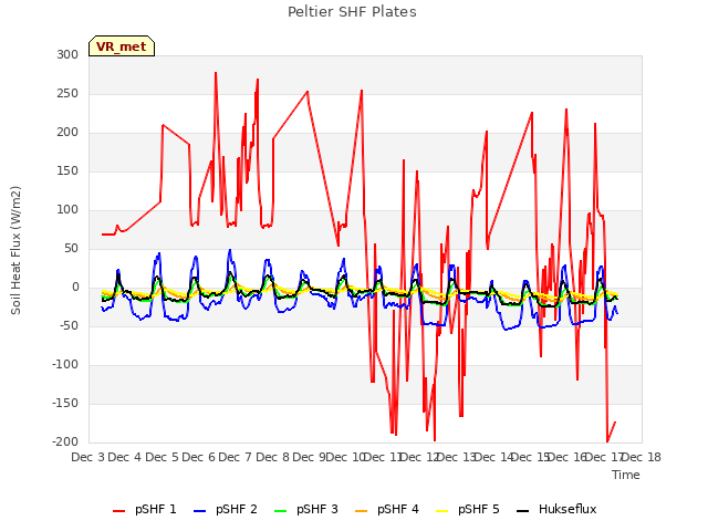 plot of Peltier SHF Plates