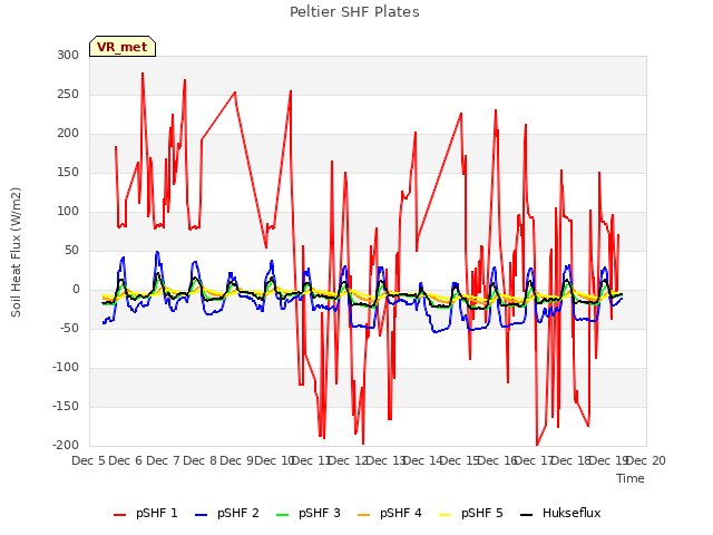 plot of Peltier SHF Plates