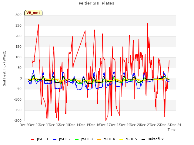 plot of Peltier SHF Plates