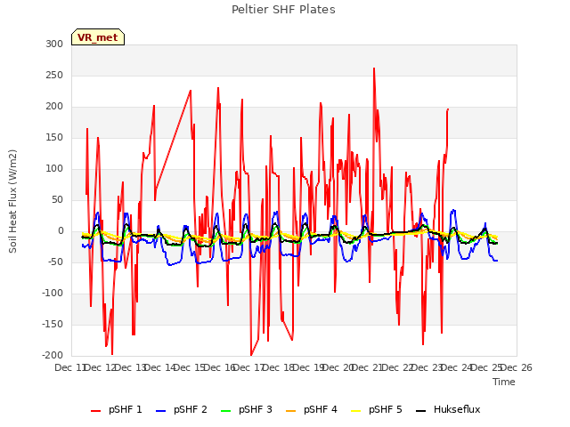 plot of Peltier SHF Plates