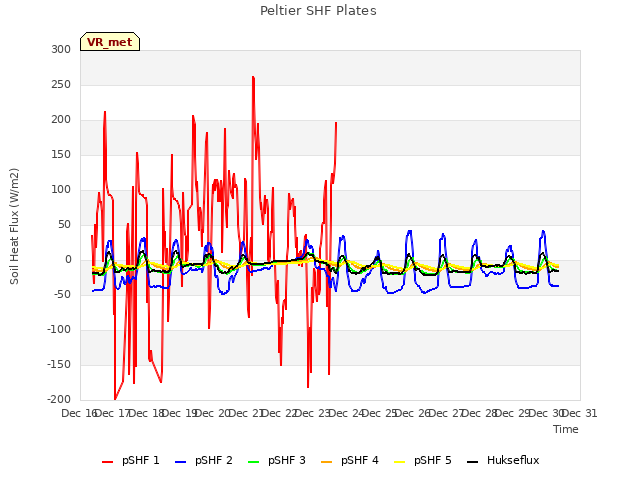 plot of Peltier SHF Plates