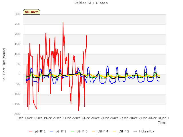 plot of Peltier SHF Plates