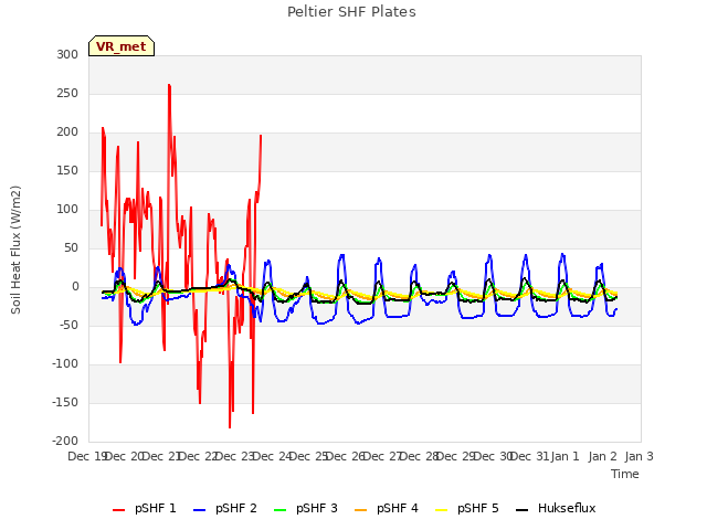 plot of Peltier SHF Plates