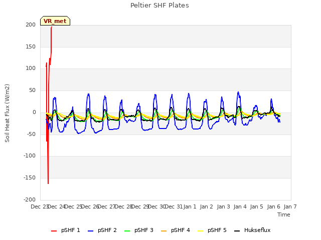 plot of Peltier SHF Plates