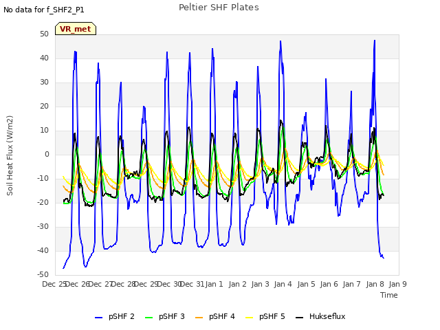 plot of Peltier SHF Plates