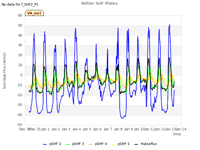 plot of Peltier SHF Plates