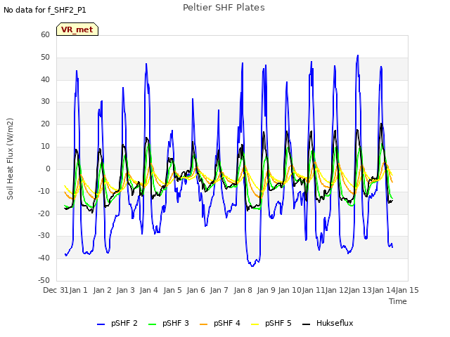 plot of Peltier SHF Plates