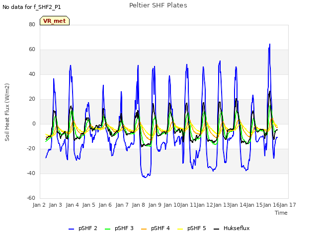 plot of Peltier SHF Plates