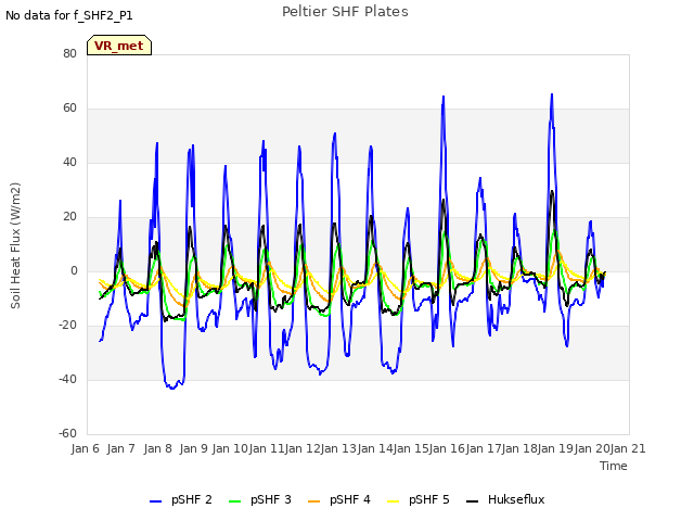 plot of Peltier SHF Plates