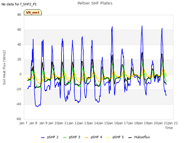 plot of Peltier SHF Plates