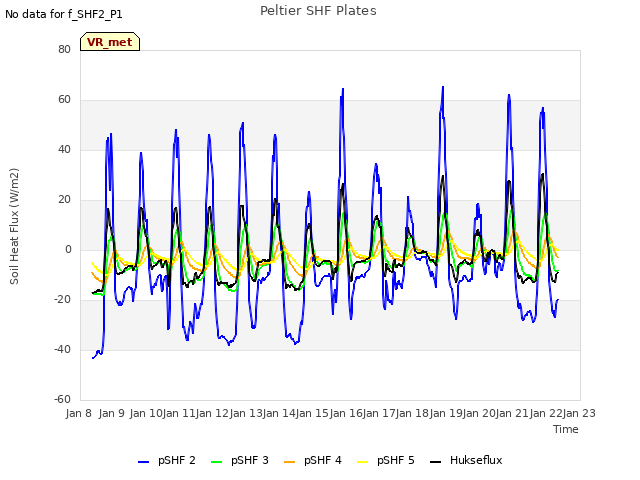 plot of Peltier SHF Plates