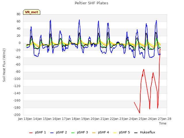 plot of Peltier SHF Plates