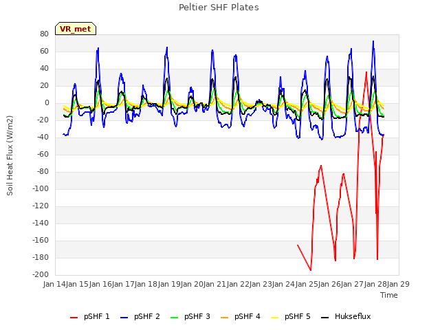 plot of Peltier SHF Plates