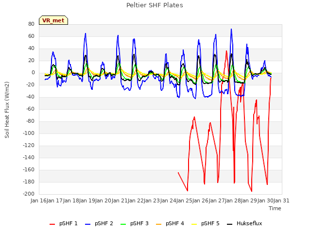 plot of Peltier SHF Plates