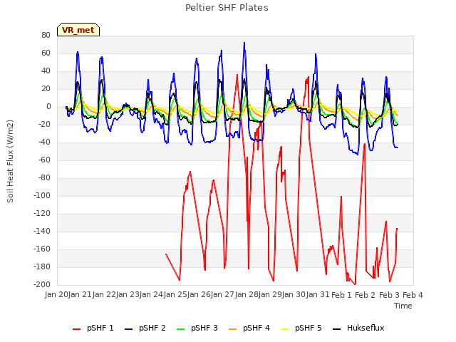 plot of Peltier SHF Plates