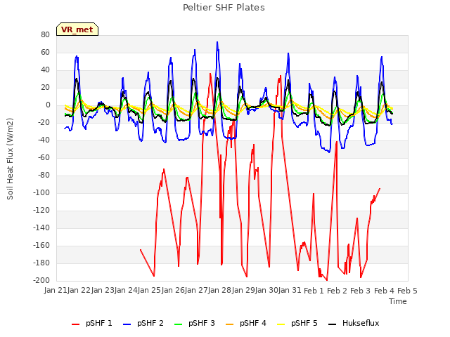 plot of Peltier SHF Plates