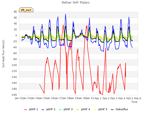 plot of Peltier SHF Plates