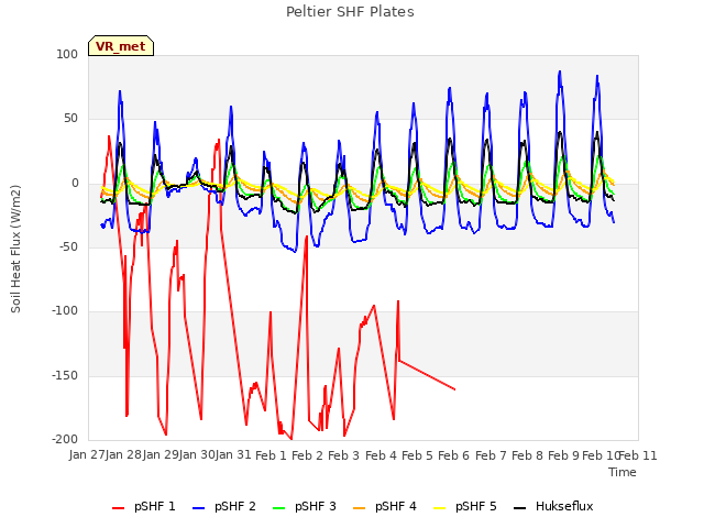 plot of Peltier SHF Plates