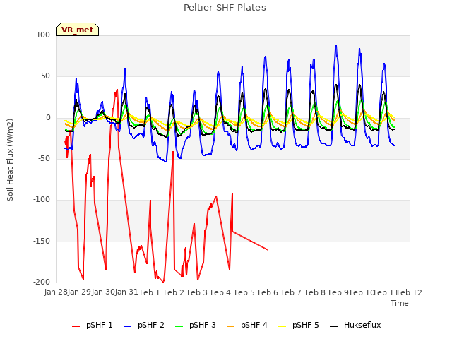 plot of Peltier SHF Plates