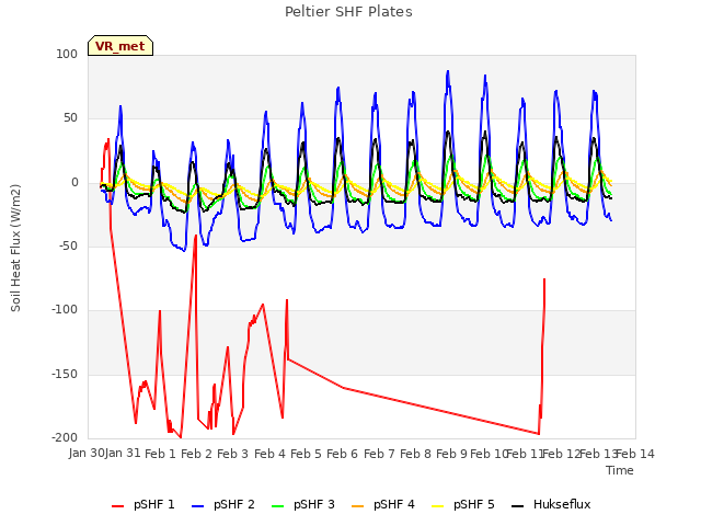 plot of Peltier SHF Plates