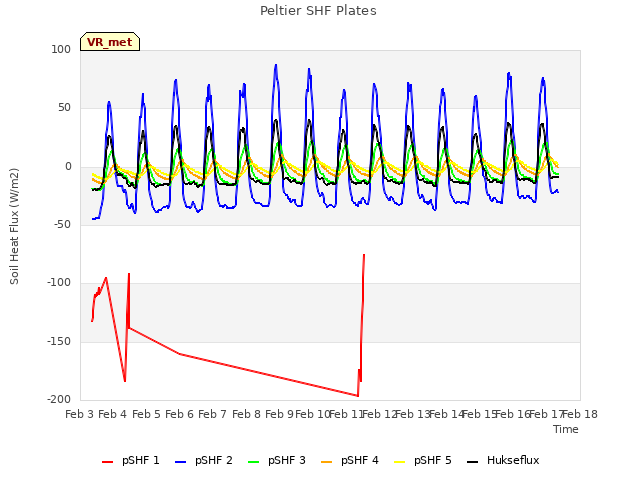 plot of Peltier SHF Plates