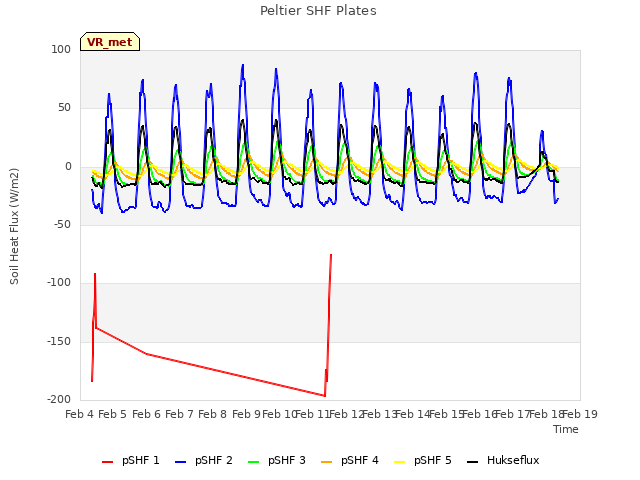 plot of Peltier SHF Plates