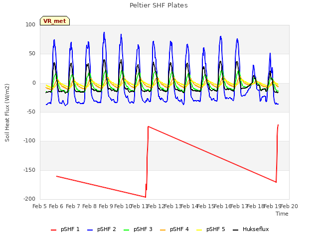 plot of Peltier SHF Plates