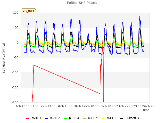 plot of Peltier SHF Plates