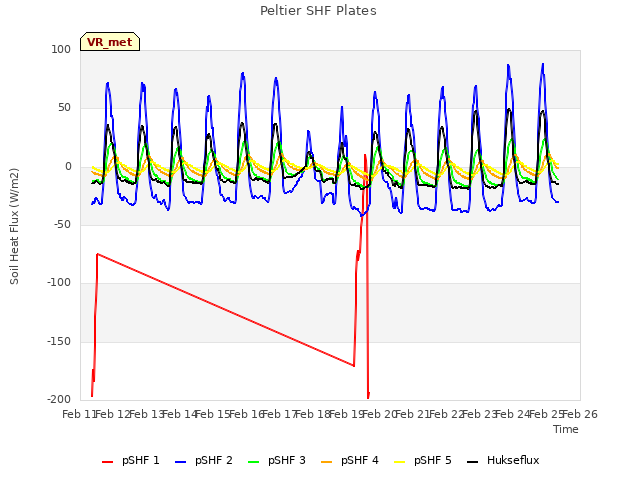 plot of Peltier SHF Plates