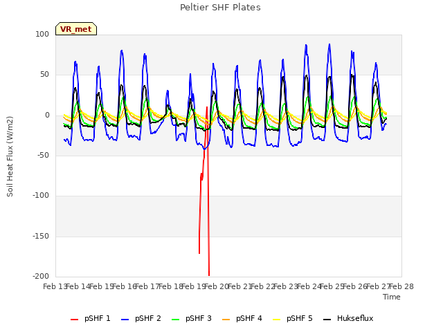 plot of Peltier SHF Plates