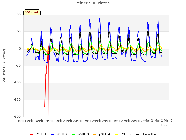 plot of Peltier SHF Plates