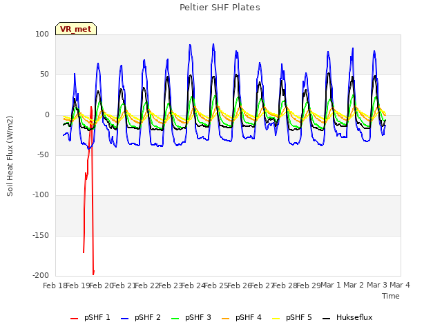 plot of Peltier SHF Plates