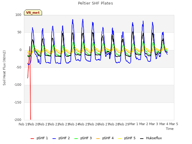 plot of Peltier SHF Plates