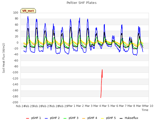 plot of Peltier SHF Plates