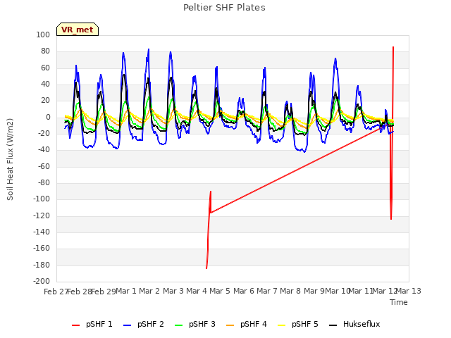 plot of Peltier SHF Plates