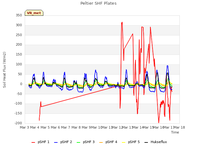 plot of Peltier SHF Plates