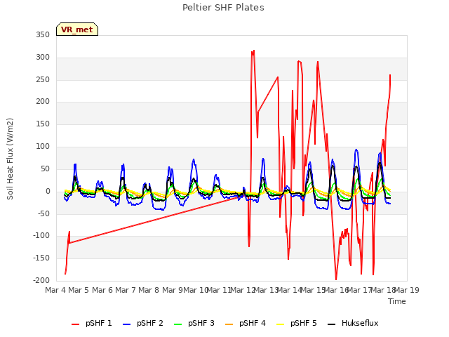 plot of Peltier SHF Plates