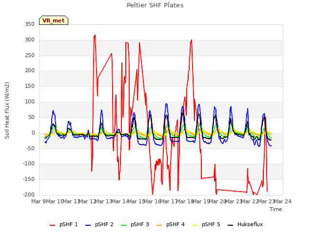 plot of Peltier SHF Plates